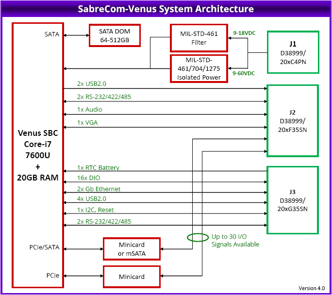 SabreCom-VNS: Systems, Compact, high quality, rugged systems built around Diamonds single board computers and I/O modules. , 